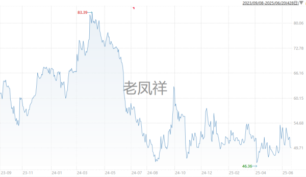 爱策略 老凤祥的苦日子, 才刚刚开始